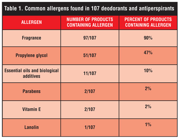 An Overview of Parabens and Allergic Contact Dermatitis