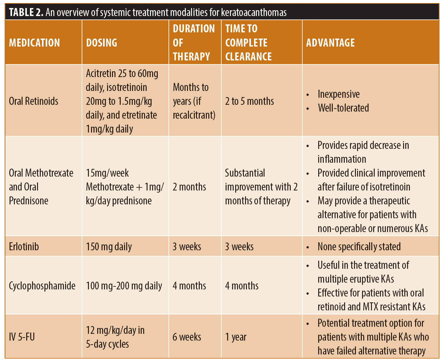 An Updated Review Of The Therapeutic Management Of Keratoacanthomas 
