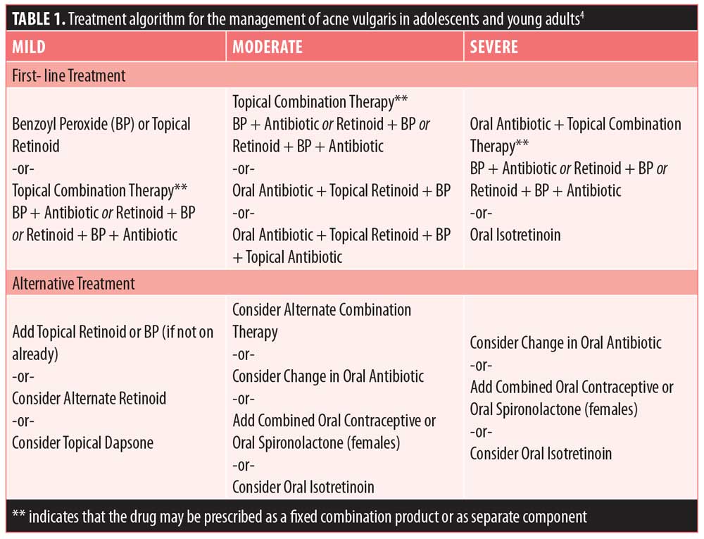 Oral Antibiotic Treatment Options For Acne Vulgaris Jcad The Journal Of Clinical And Aesthetic Dermatology