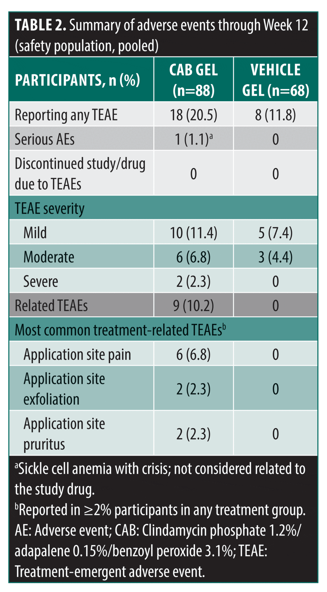 Efficacy and Safety of Fixed-dose Clindamycin Phosphate 1.2%/Adapalene ...