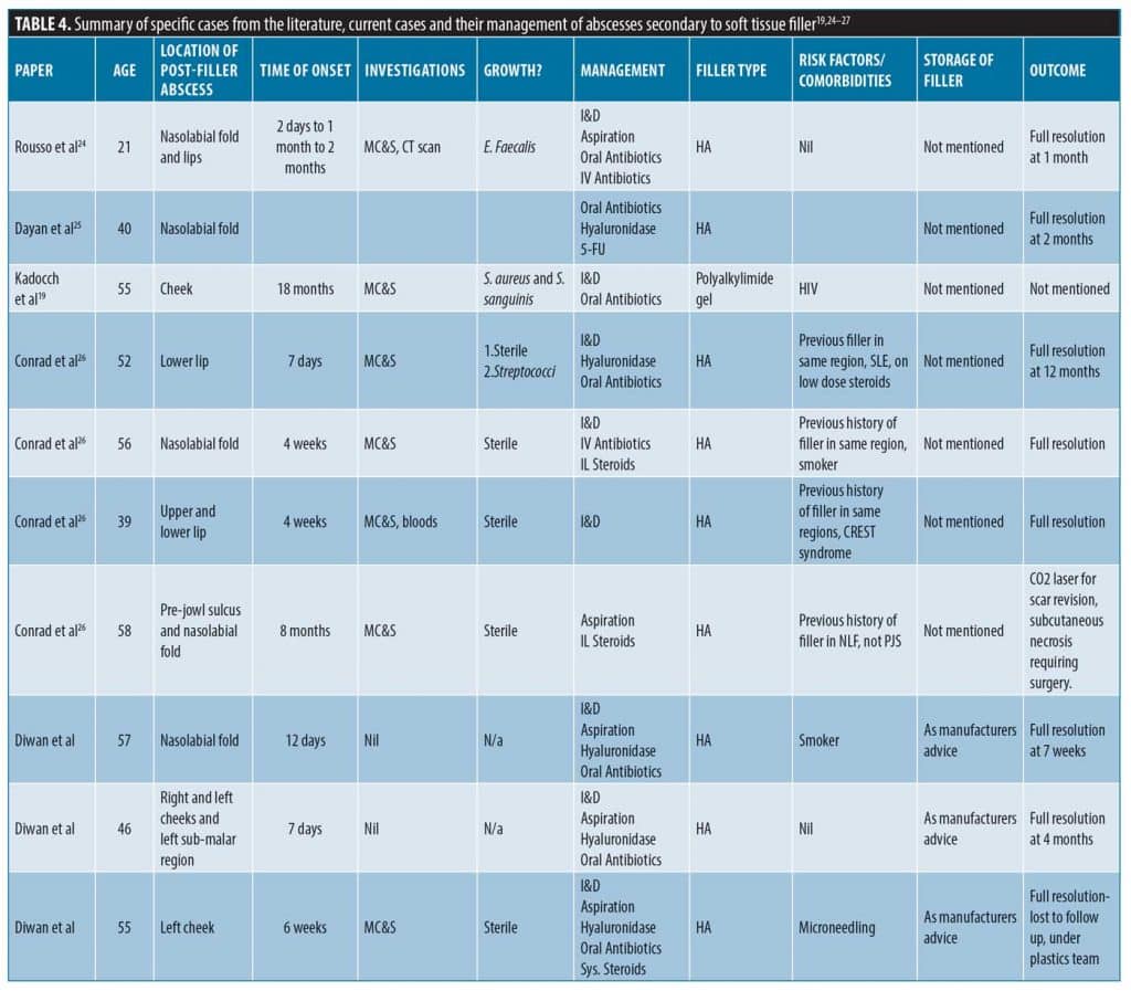 Case Series and Review on Managing Abscesses Secondary to Hyaluronic ...