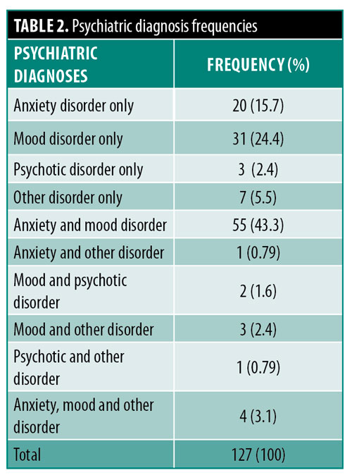 Psychiatric Comorbidity in Prurigo Nodularis and the Impact of ...