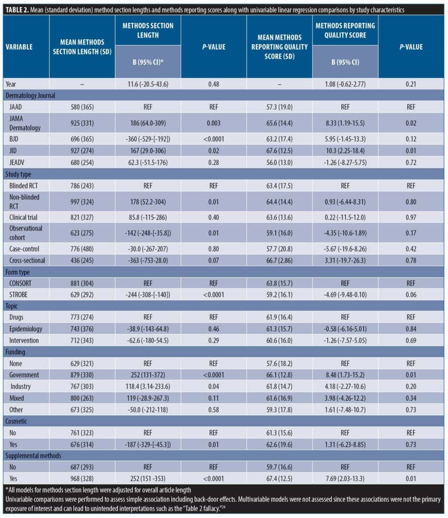 Methods Reporting Quality and its Association with Methods Section ...