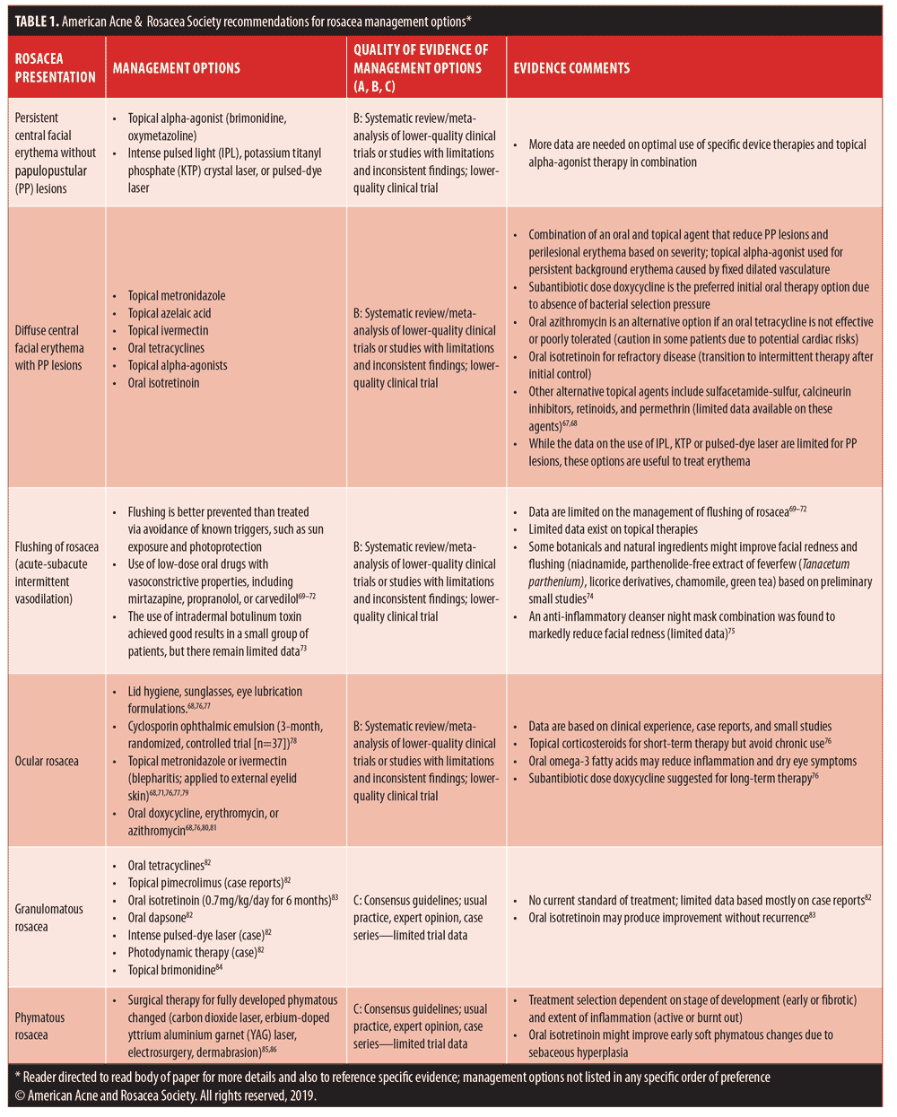 Update On The Management Of Rosacea From The American Acne And Rosacea Society Aars Jcad The 