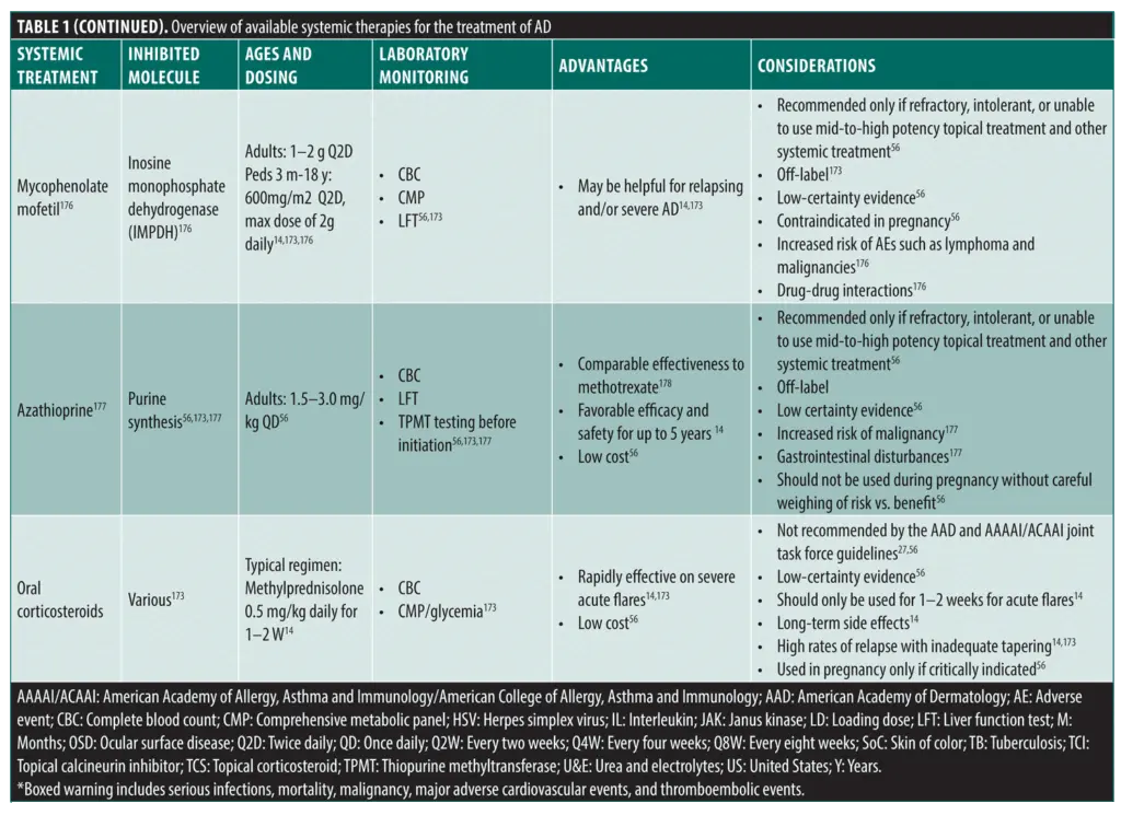 An Overview of Atopic Dermatitis Disease Burden, Pathogenesis, and the ...