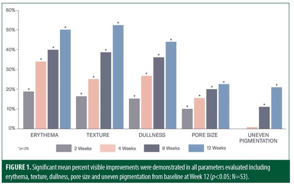 A Multi-center Trial Evaluating a Serum Comprised of Plant-based ...